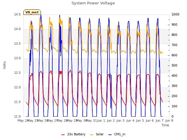 plot of System Power Voltage