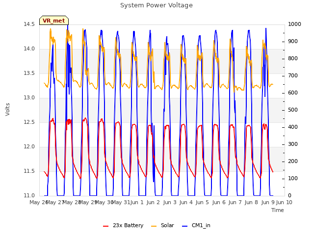 plot of System Power Voltage