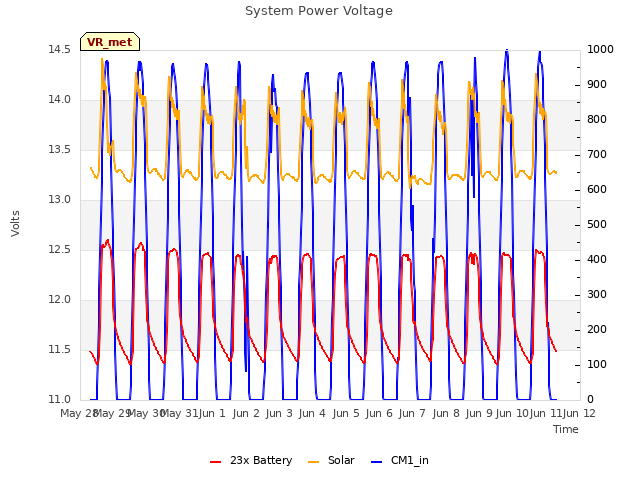 plot of System Power Voltage