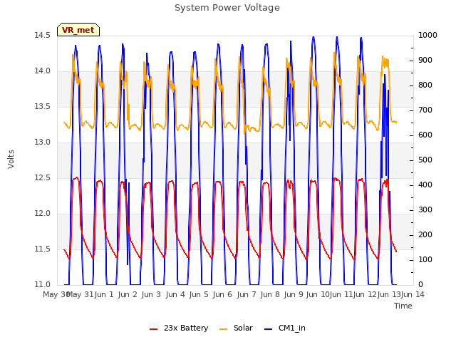 plot of System Power Voltage