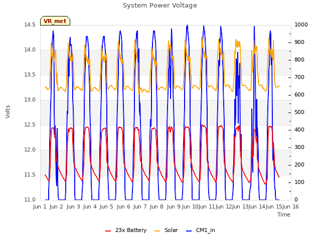 plot of System Power Voltage