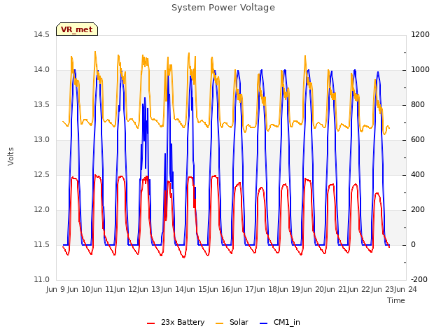 plot of System Power Voltage