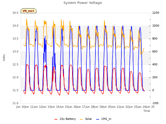 plot of System Power Voltage