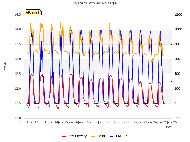 plot of System Power Voltage