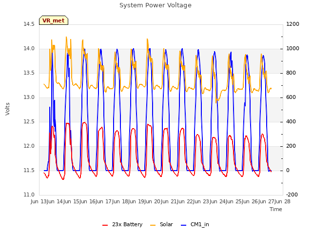 plot of System Power Voltage