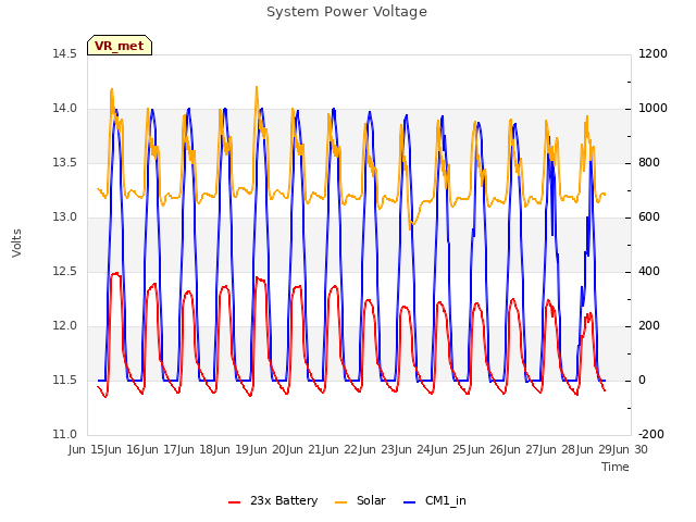 plot of System Power Voltage