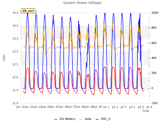 plot of System Power Voltage