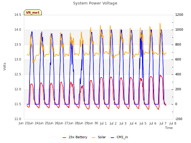 plot of System Power Voltage