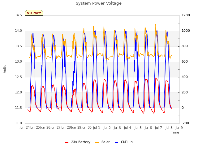 plot of System Power Voltage