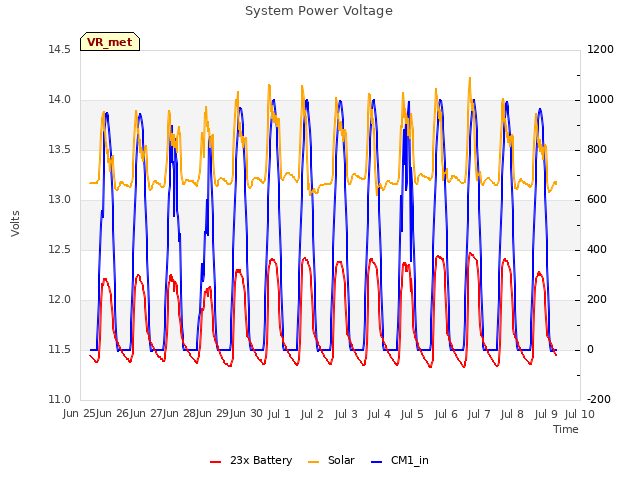 plot of System Power Voltage