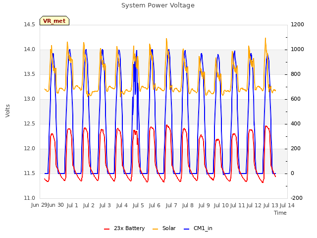 plot of System Power Voltage