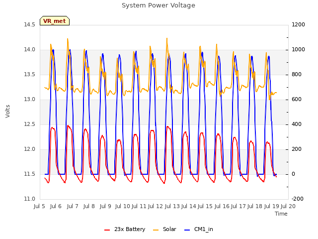 plot of System Power Voltage