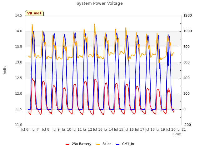 plot of System Power Voltage