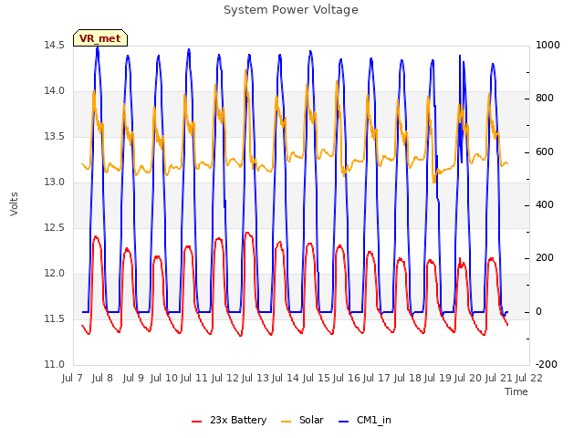 plot of System Power Voltage