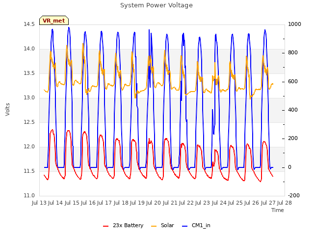 plot of System Power Voltage