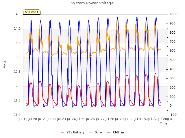 plot of System Power Voltage