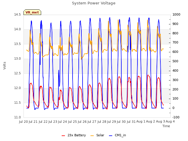 plot of System Power Voltage