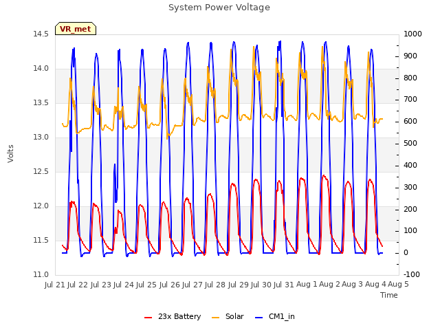 plot of System Power Voltage