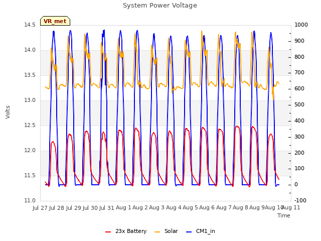 plot of System Power Voltage