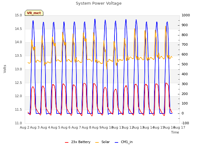 plot of System Power Voltage