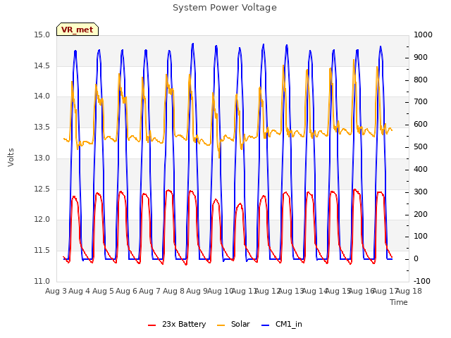 plot of System Power Voltage