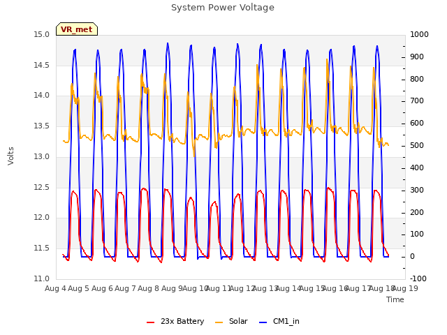 plot of System Power Voltage