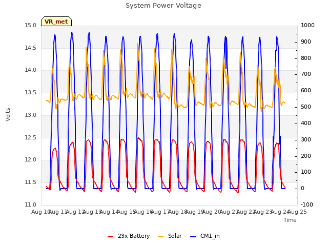 plot of System Power Voltage