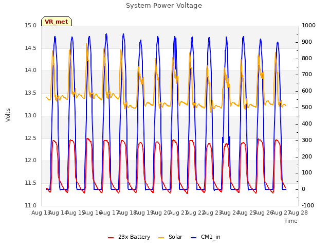 plot of System Power Voltage
