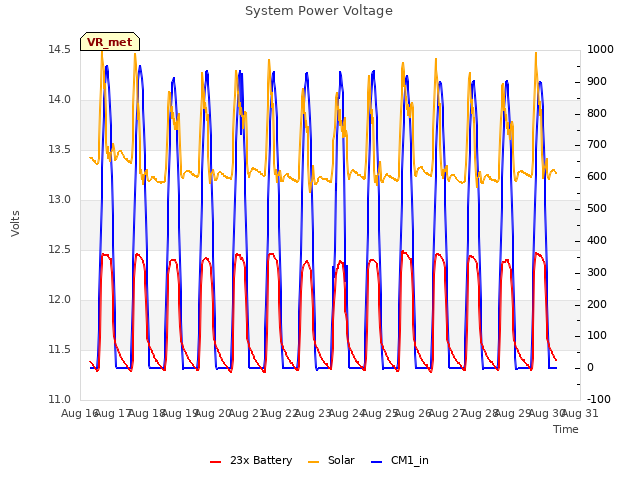 plot of System Power Voltage