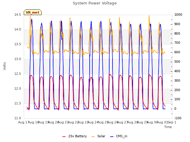 plot of System Power Voltage