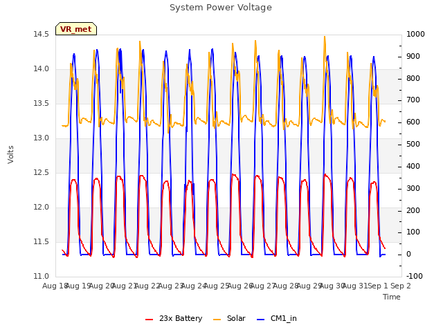 plot of System Power Voltage