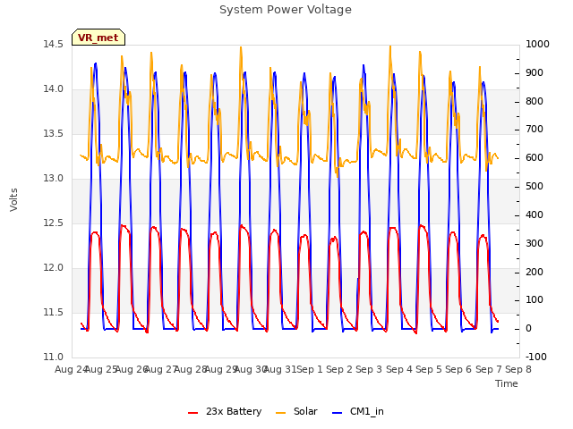 plot of System Power Voltage