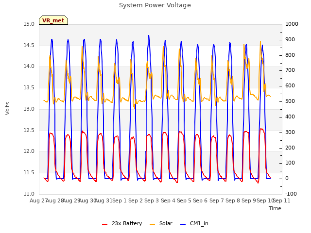 plot of System Power Voltage