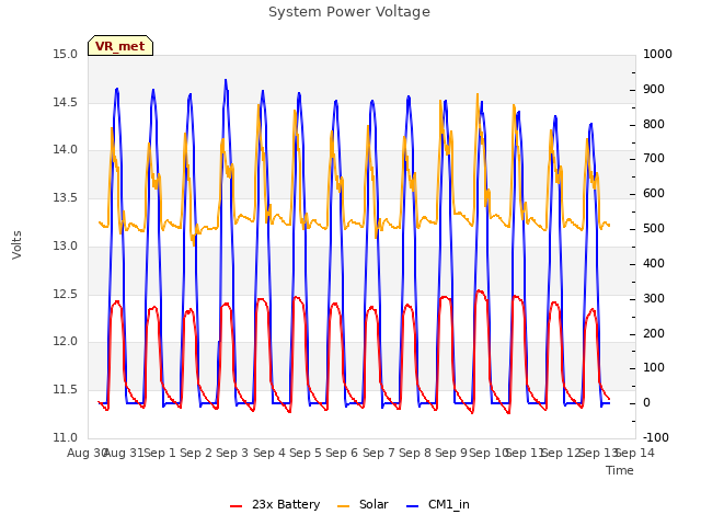 plot of System Power Voltage