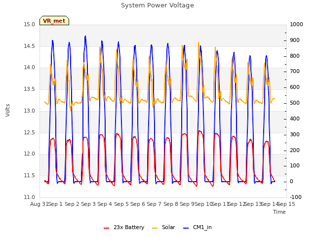 plot of System Power Voltage