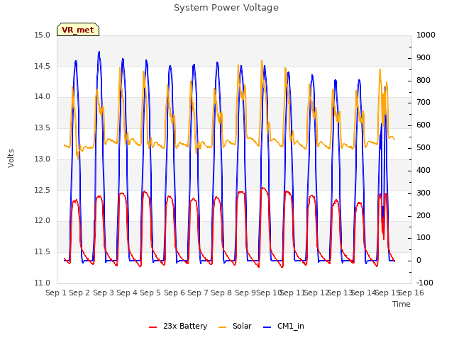 plot of System Power Voltage