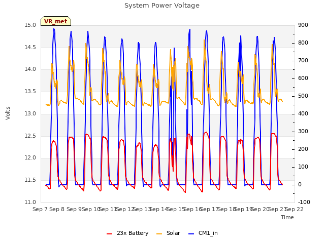 plot of System Power Voltage