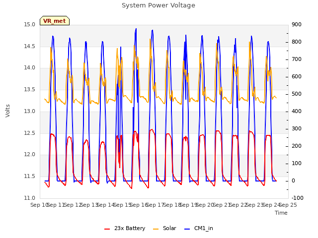 plot of System Power Voltage