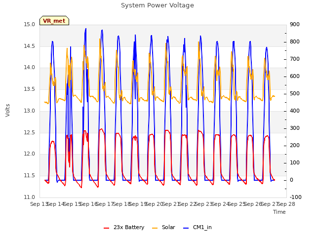 plot of System Power Voltage