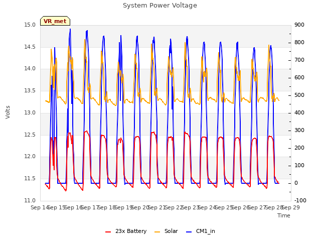 plot of System Power Voltage