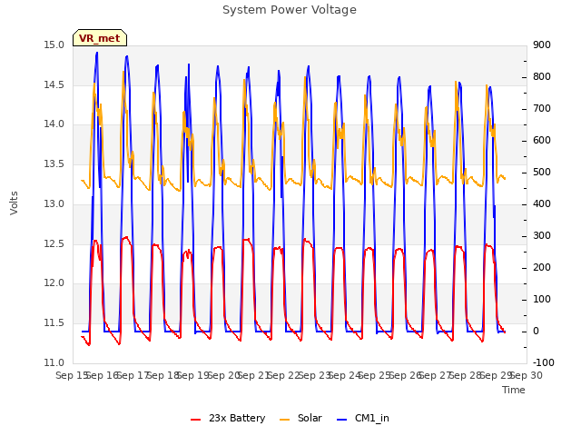 plot of System Power Voltage