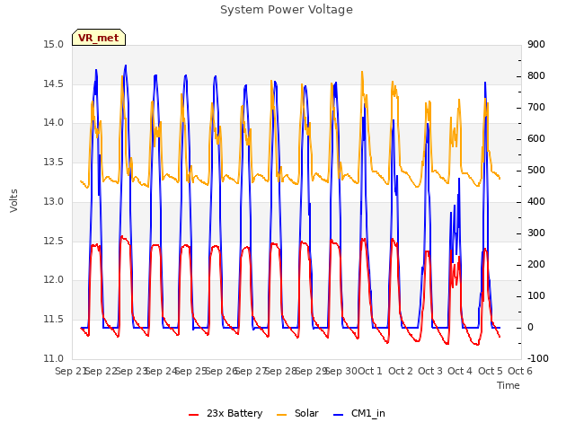 plot of System Power Voltage