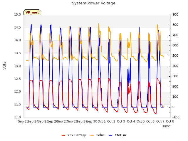 plot of System Power Voltage