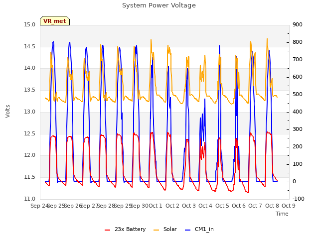 plot of System Power Voltage