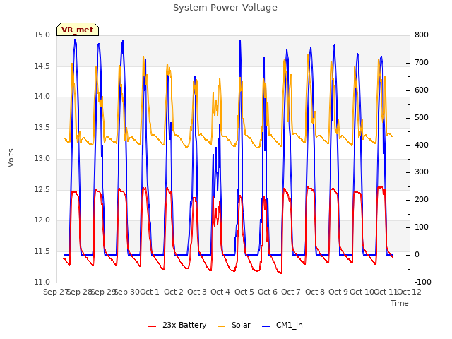 plot of System Power Voltage