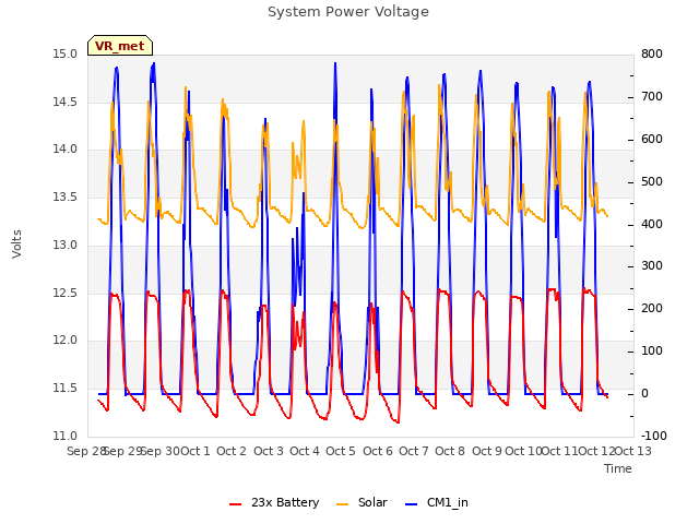 plot of System Power Voltage