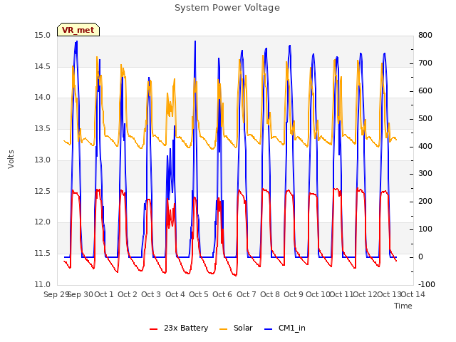 plot of System Power Voltage