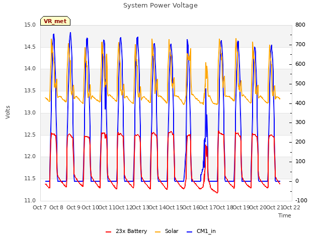 plot of System Power Voltage