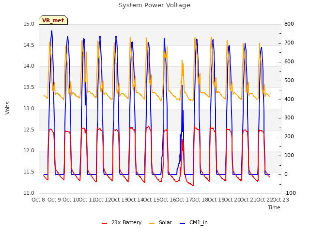 plot of System Power Voltage