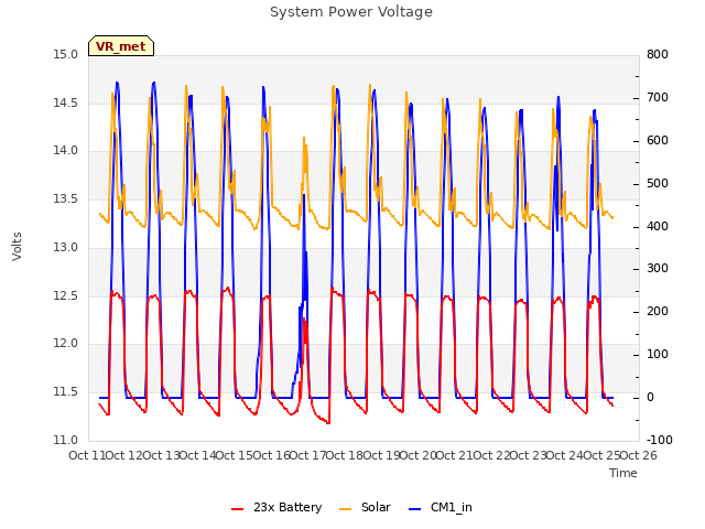 plot of System Power Voltage